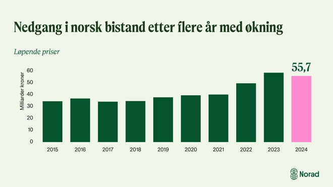 Grafen viser den norske bistanden i milliarder kroner fra 2015 til 2024. Grafen illustrerer en periode med stabil bistand etterfulgt av betydelig økning i 2022 og 2023, og deretter en nedgang i 2024.