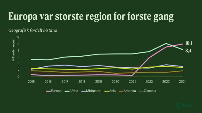 Grafen viser geografisk fordelt bistand i milliarder kroner fra 2015 til 2024. Grafen illustrerer at Europa ble den største regionen for første gang i 2024, med 10,1 milliarder kroner, og overgikk Afrika, som hadde 8,4 milliarder kroner. Før 2023 mottok Afrika konsekvent mer bistand enn Europa, mens Europa viste betydelig vekst fra 2021. Andre regioner som Asia, Amerika og Oseania er relativt stabile gjennom perioden.