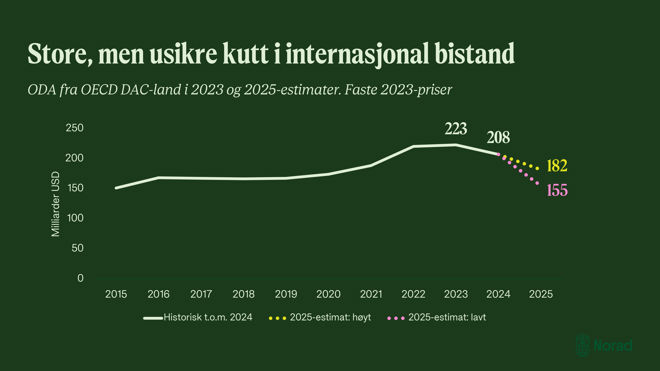 Grafen viser store forventede, men usikre kutt i internasjonal bistand. Den viser samlet bistand fra OECD DAC-landene i perioden 2015-2024 og estimater for 2025. Figuren er i faste 2023-priser. Fra 2015 til 2022 er bistanden svakt økende, med en topp på 223 milliarder USD i 2023. Den faller deretter til 208 milliarder USD i 2024. For 2025 er det estimert en betydelig nedgang, med et høyt estimat på 182 milliarder USD og et lavt estimat på 155 milliarder USD. Grafen illustrerer den usikkerheten som preger fremtidige bistandsnivåer.